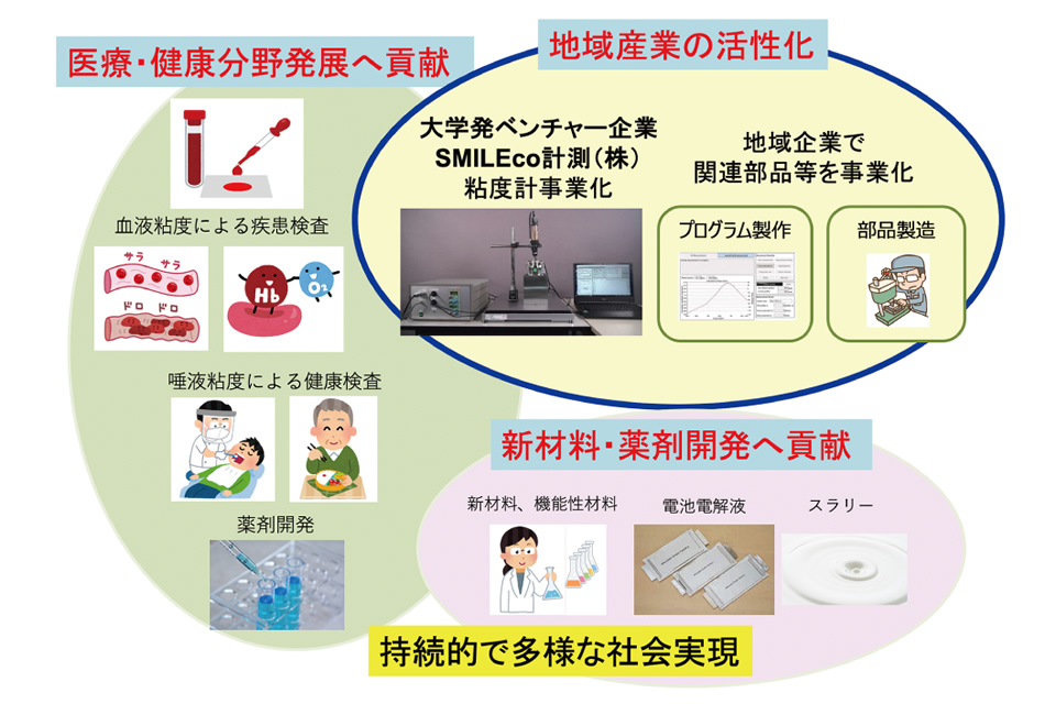 粘度計事業が地域と社会に与える影響と広がり